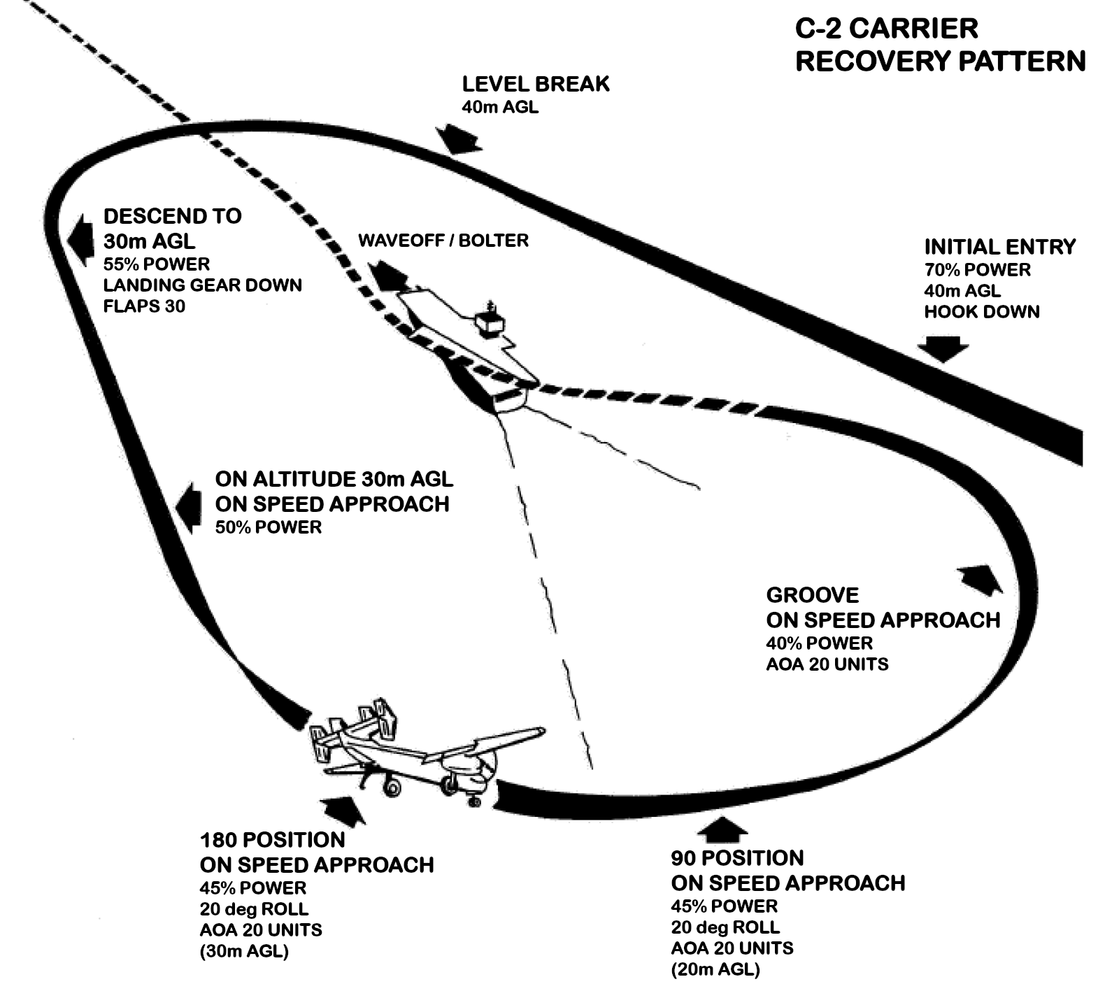 C2 landing pattern